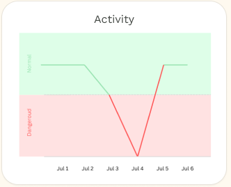 Activity synthetic trend chart