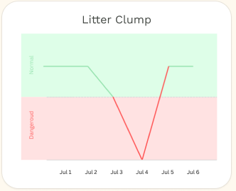 Litter clump synthetic trend chart