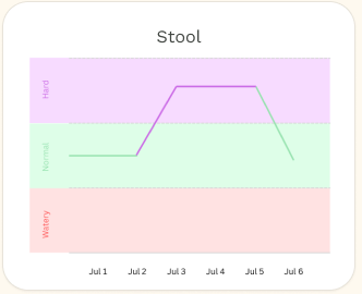 Stool synthetic trend chart