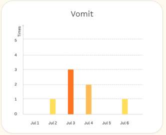 Vomit synthetic trend chart